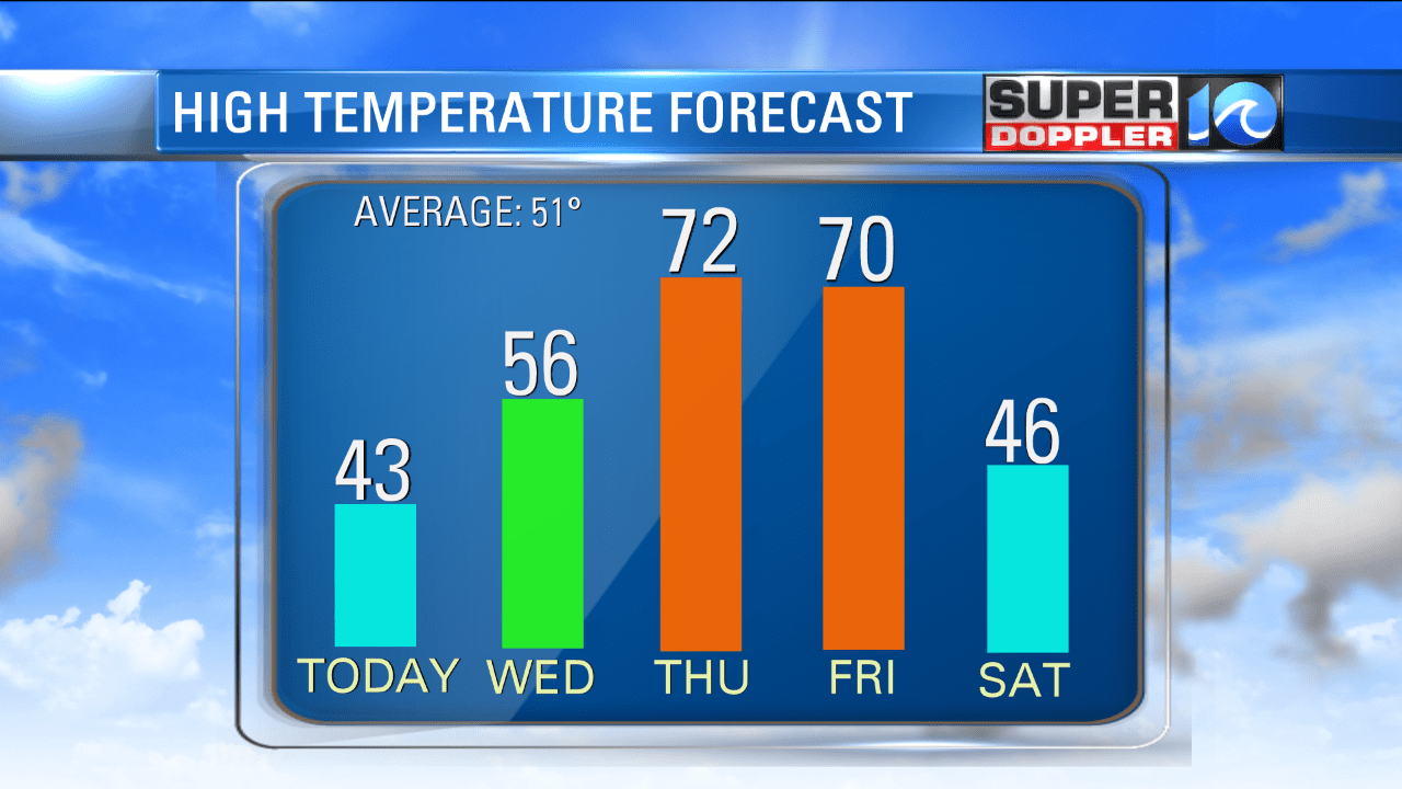 TEMPERATURE TREND_696454