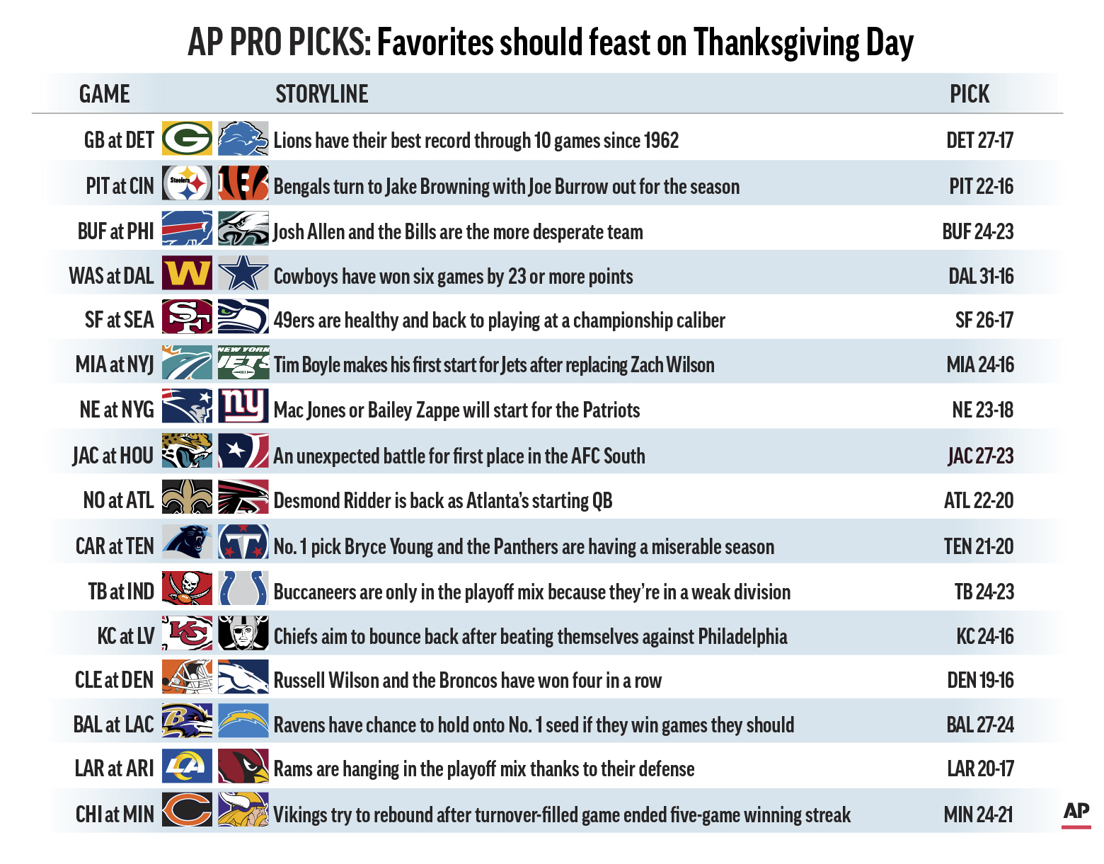 Graphic shows NFL team matchups and predicts the winners; 3c x 4 inches