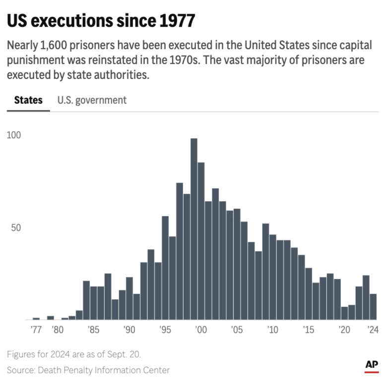 The United States is poised to execute its 1,600th prisoner since the death penalty was restored. (AP Digital Embed)