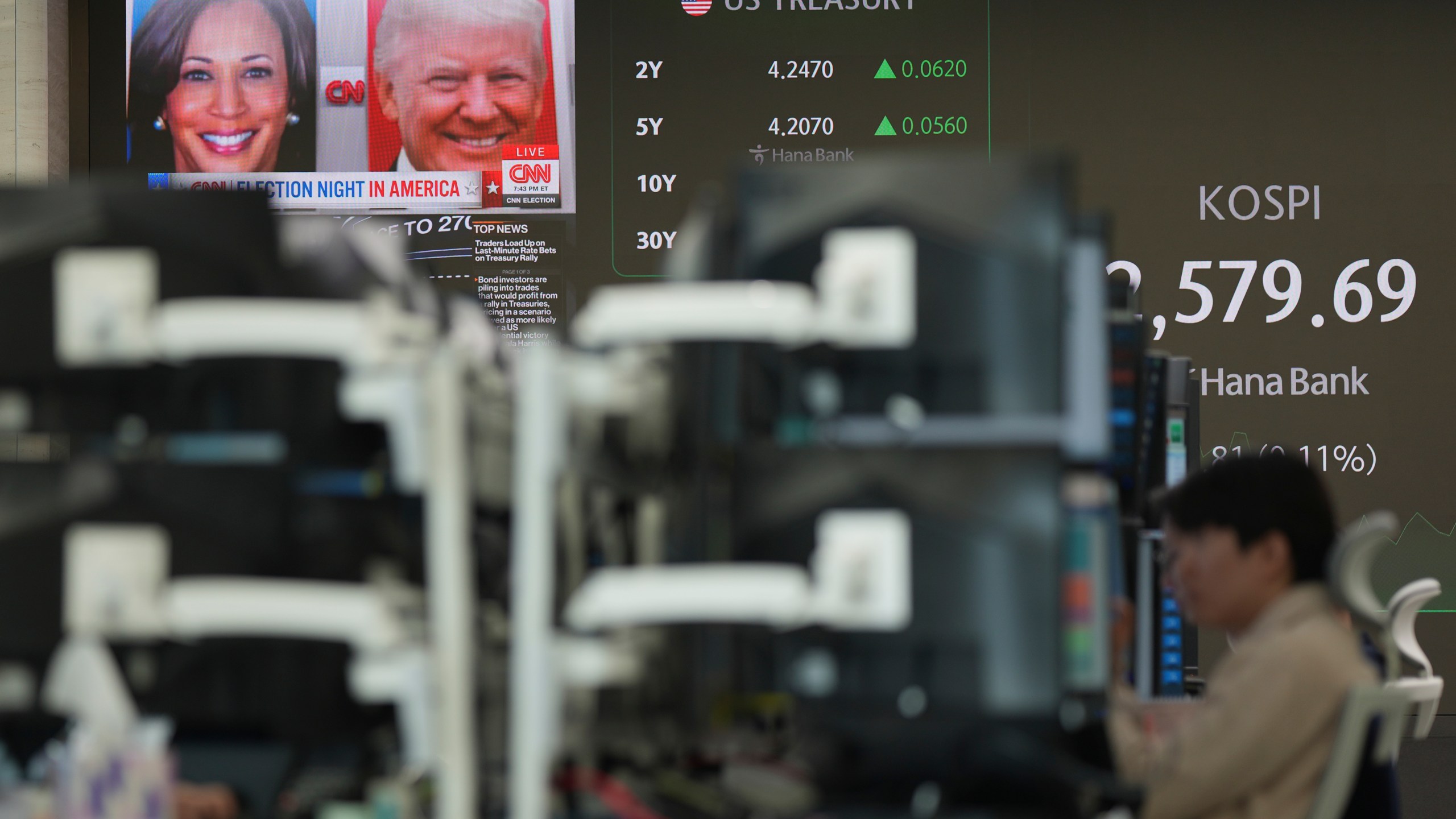 Currency traders watch their computer monitors near the screens showing the images of Republican presidential nominee former President Donald Trump and Democratic presidential nominee Vice President Kamala Harris, and the Korea Composite Stock Price Index (KOSPI), right, at a foreign exchange dealing room in Seoul, South Korea, Wednesday, Nov. 6, 2024. (AP Photo/Lee Jin-man)