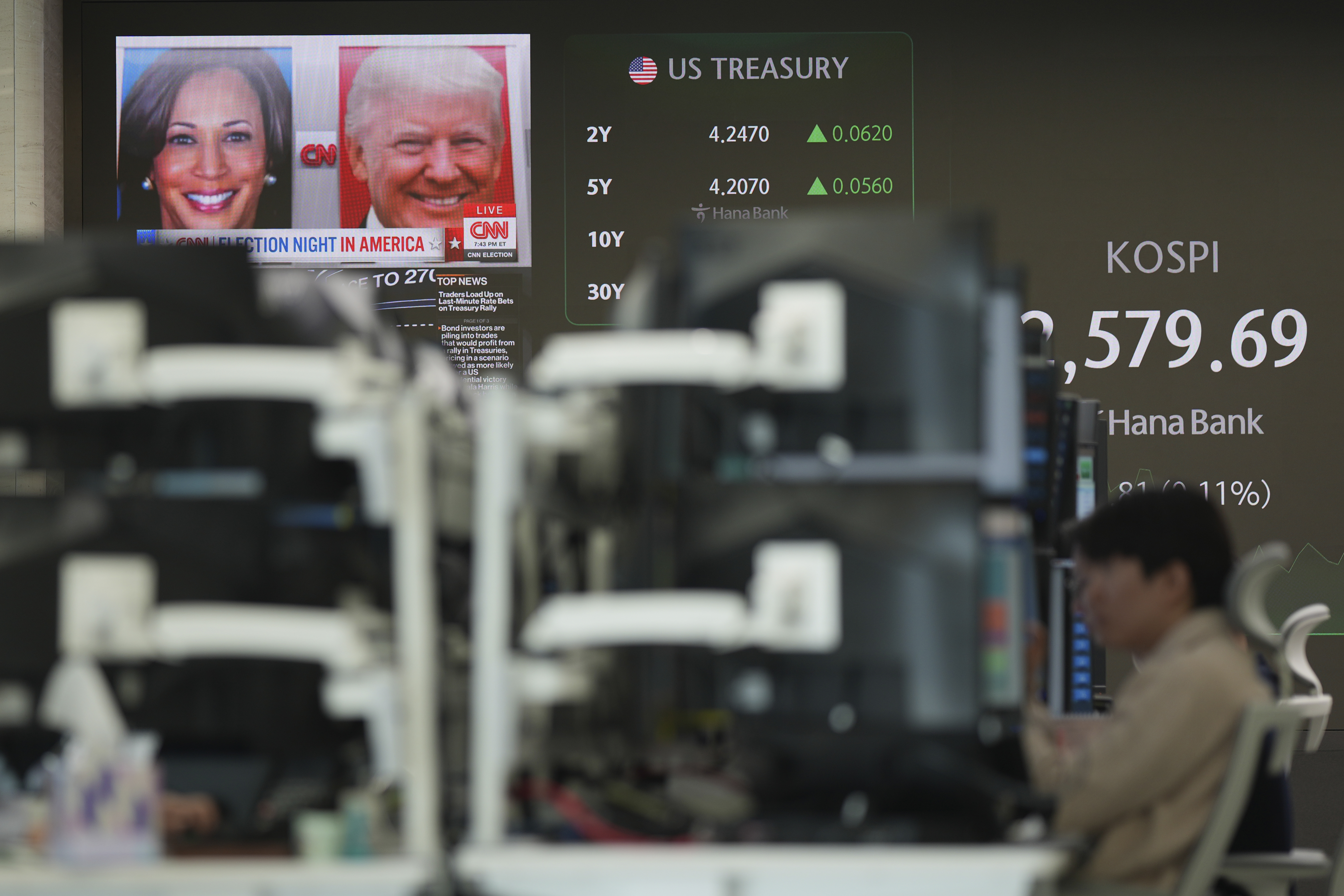 Currency traders watch their computer monitors near the screens showing the images of Republican presidential nominee former President Donald Trump and Democratic presidential nominee Vice President Kamala Harris, and the Korea Composite Stock Price Index (KOSPI), right, at a foreign exchange dealing room in Seoul, South Korea, Wednesday, Nov. 6, 2024. (AP Photo/Lee Jin-man)