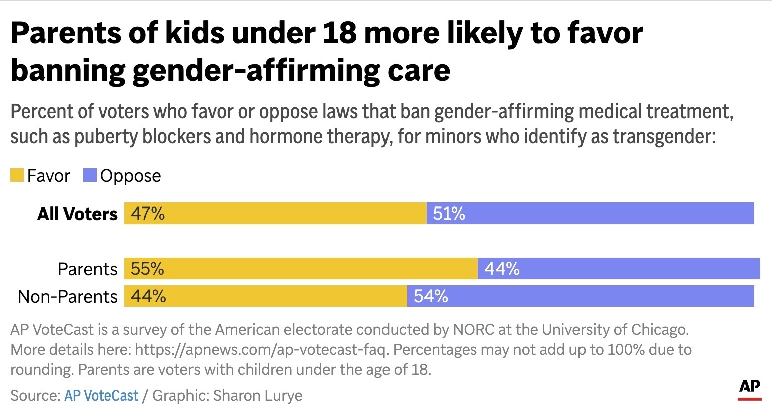 The chart above show the percent of voters who favor or oppose bans on gender-affirming medical treatment for minors. (AP Digital Embed)